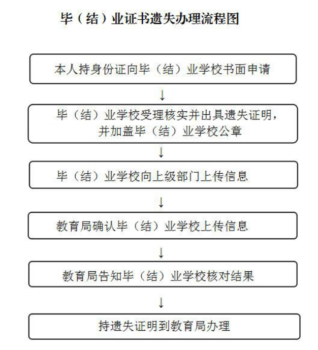 办理形式：窗口办理。